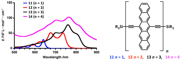 uv.conjugated.oligomer